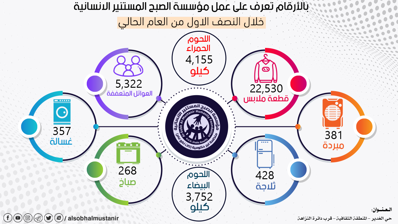 You are currently viewing بالأرقام تعرف على عمل مؤسسة الصبح المستنير الانسانية