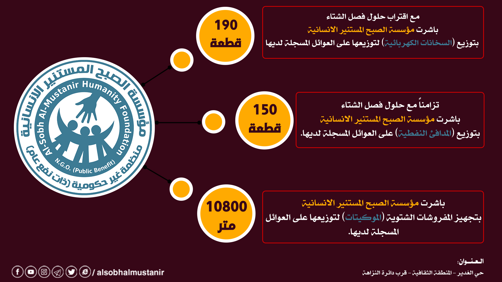 You are currently viewing بالأرقام تعرف على عمل مؤسسة الصبح المستنير الانسانية.